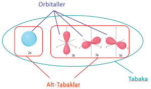 Tabaka, Alt-tabak ve Orbitallerin şematik gösterimi.