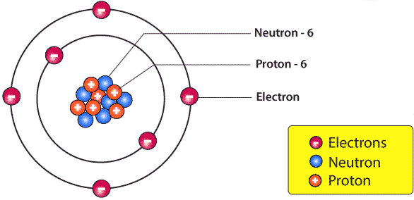 nucleus of an atom, protons, neutrons and electrons