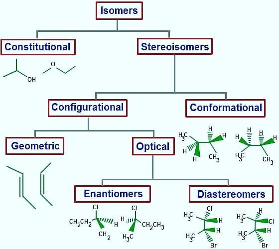 isomer, stereoisomer, conformational, configuration, optical isomerism, chirality
