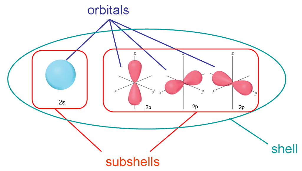 Difference between shells, subshells and orbitals