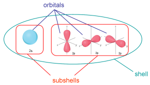 Difference between shells, subshells and orbitals